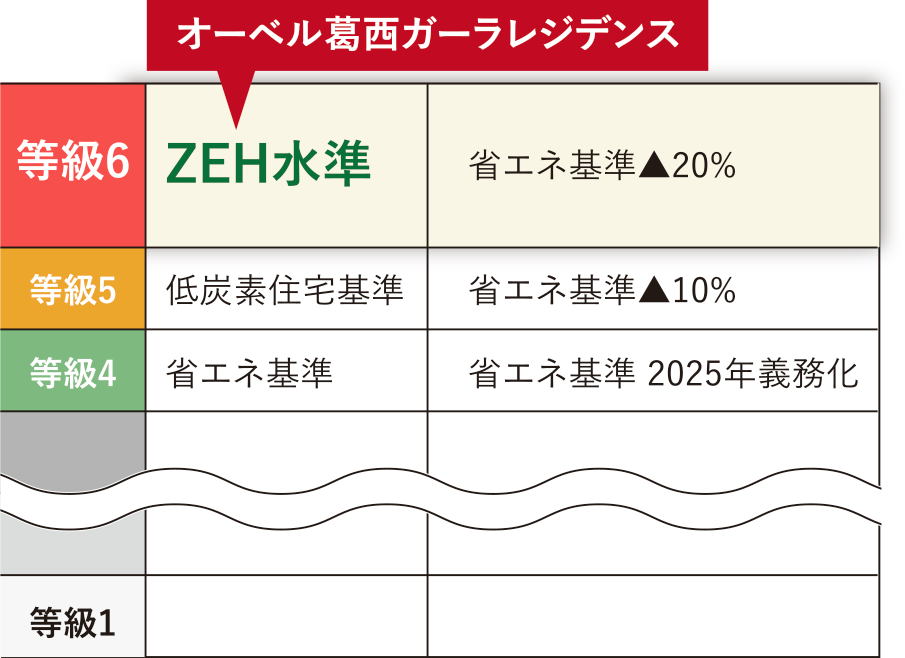 一次エネルギー消費量等級