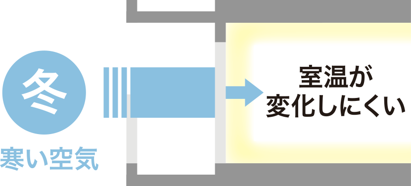 [冬]寒い空気→室温が変化しにくい