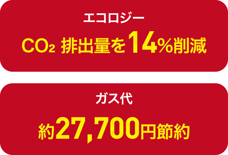 エコロジー CO₂排出量を14%削減、ガス代 約27,700円節約