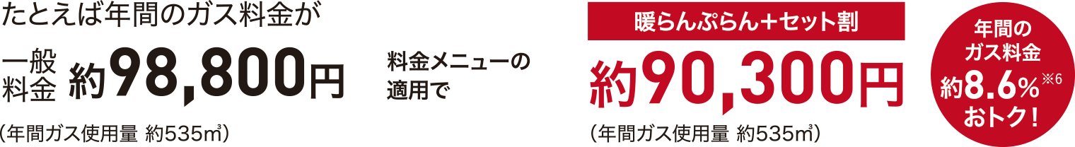 たとえば年間のガス料金が一般料金約98,800円（年間ガス使用量 約535㎥）料金メニューの適用で 暖らんぷらん＋セット割約90,300円（年間ガス使用量 約535㎥）年間のガス料金約8.6%おトク！