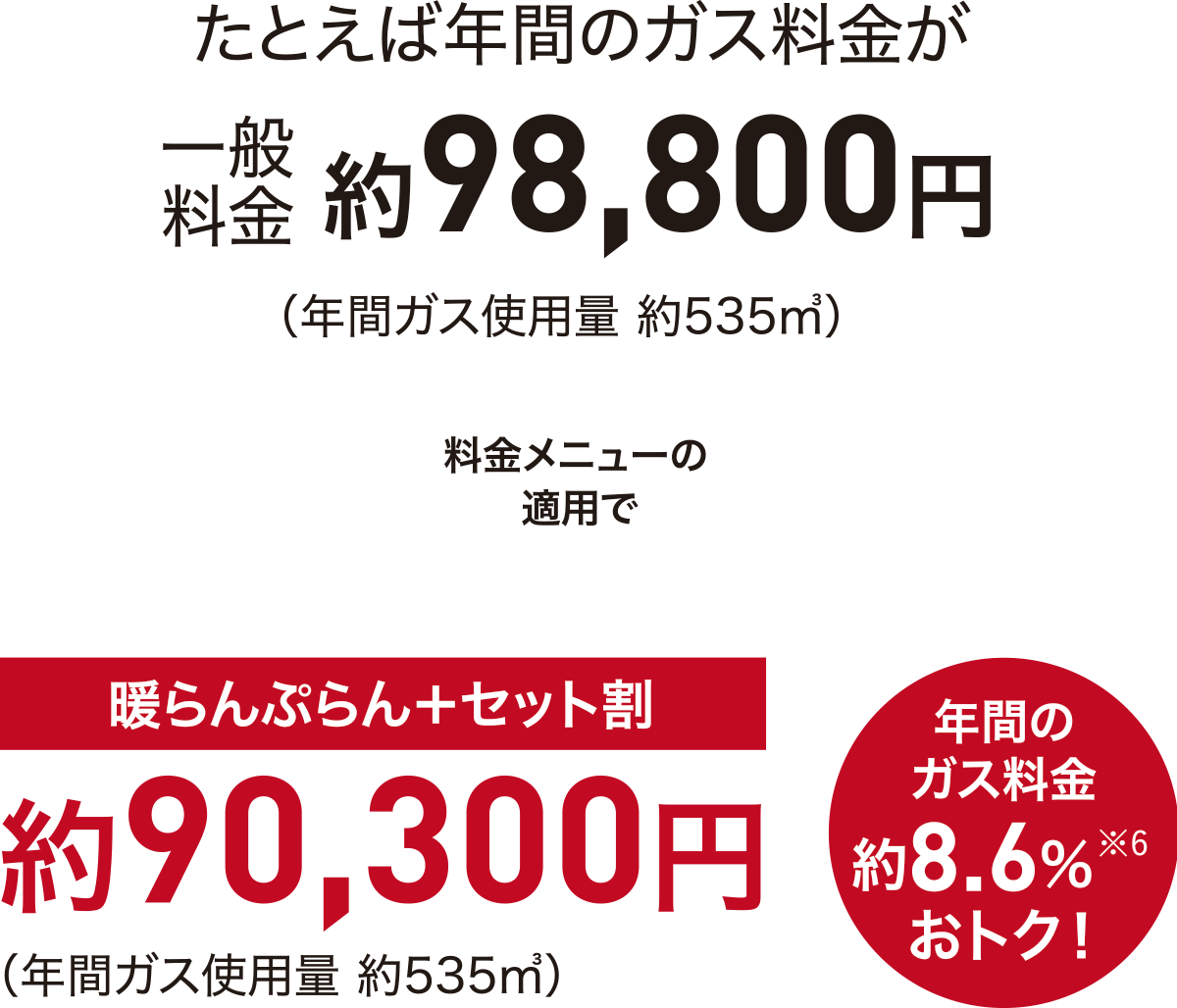 たとえば年間のガス料金が一般料金約98,800円（年間ガス使用量 約535㎥）料金メニューの適用で 暖らんぷらん＋セット割約90,300円（年間ガス使用量 約535㎥）年間のガス料金約8.6%おトク！