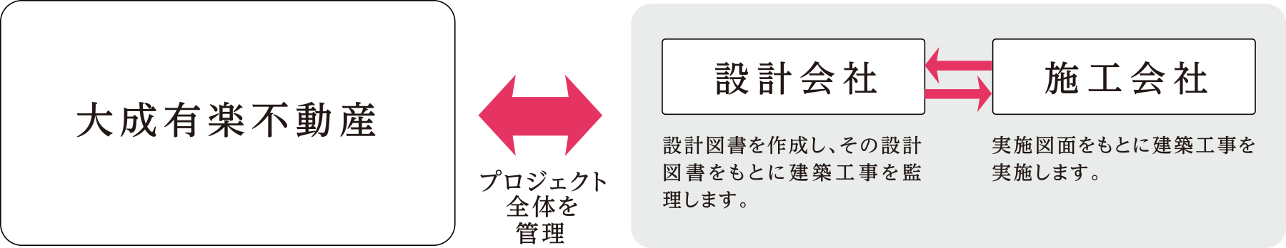 オーベルクオリティコード概念図