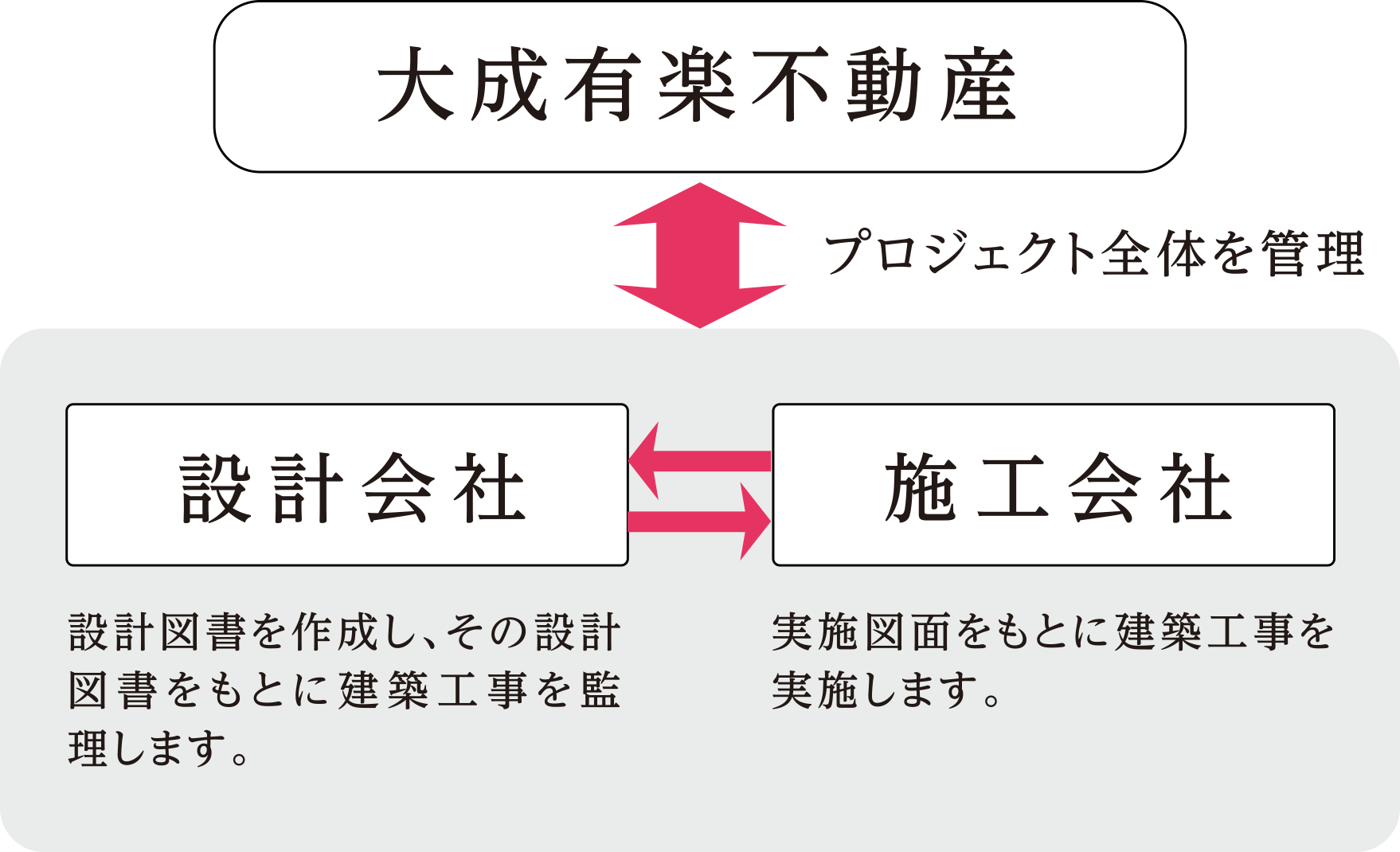 オーベルクオリティコード概念図