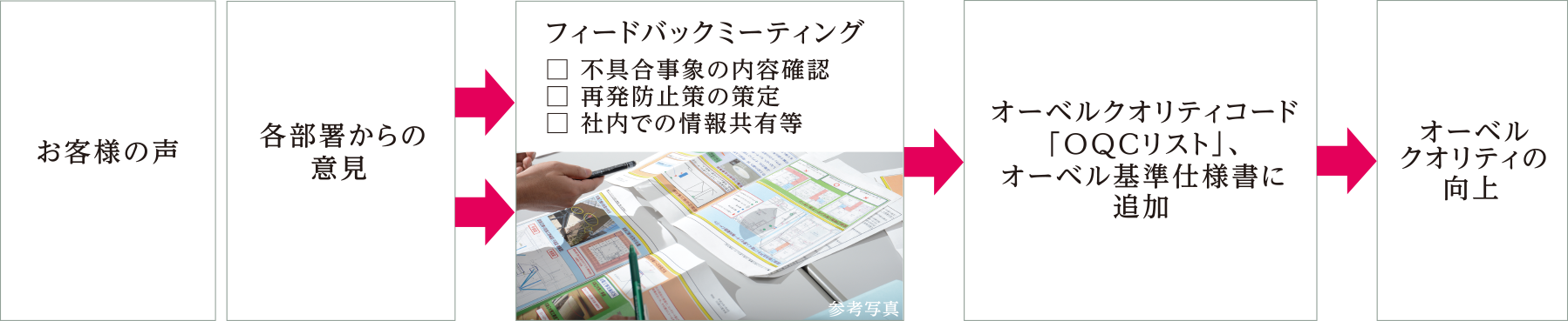 オーベルクオリティ工場への取り組み