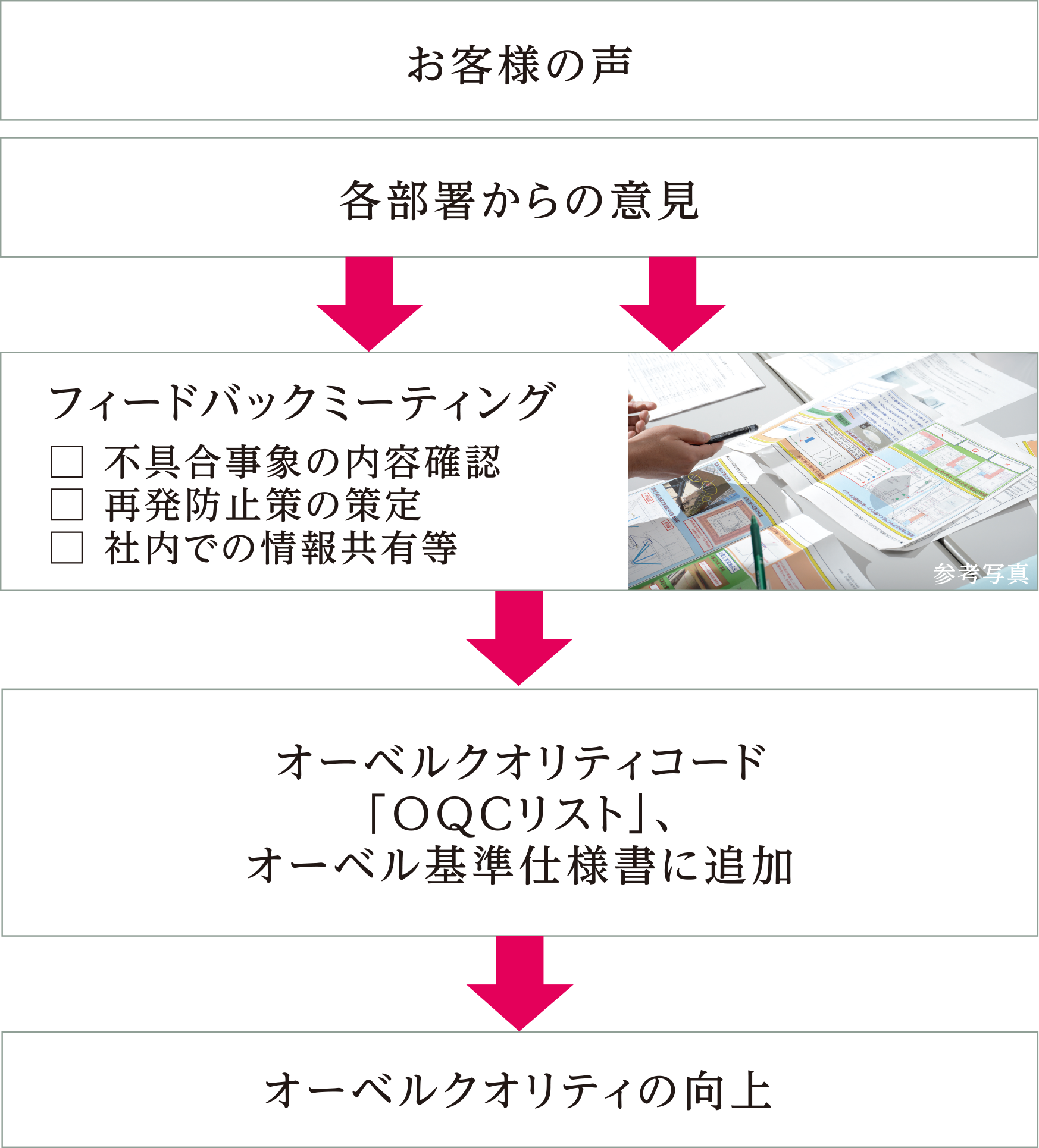 オーベルクオリティ工場への取り組み