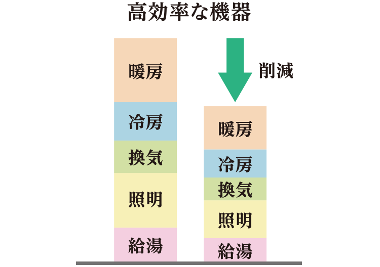 高効率な機器