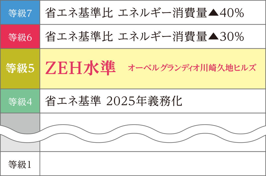 省エネ基準比エネルギー消費量等級