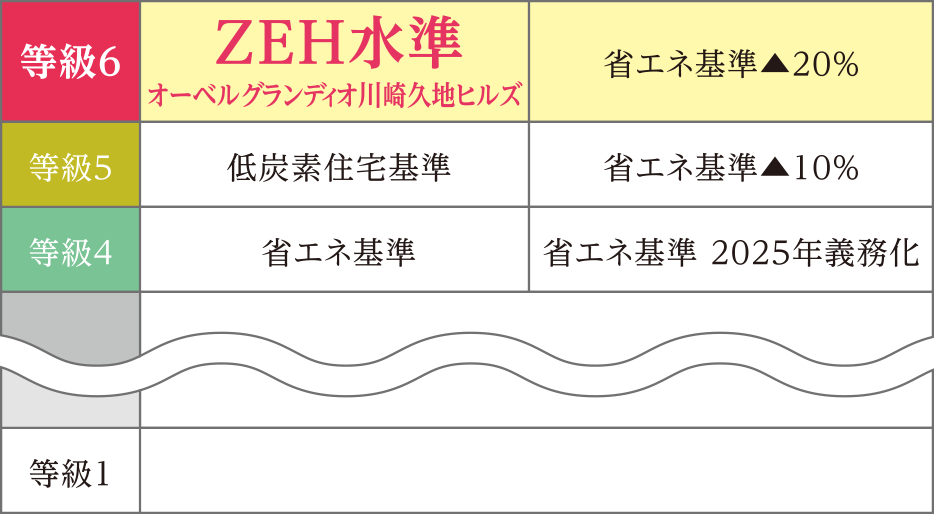 一次エネルギー消費量等級