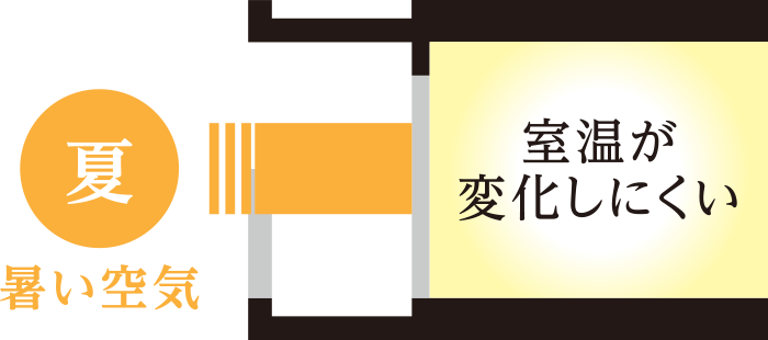 [夏]暑い空気→室温が変化しにくい