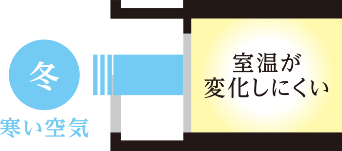 [冬]寒い空気→室温が変化しにくい