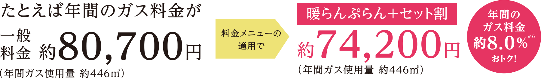 たとえば年間のガス料金が一般料金約80,700円（年間ガス使用量 約446㎥）料金メニューの適用で 暖らんぷらん＋セット割約74,200円（年間ガス使用量 約446㎥）年間のガス料金約8.0%おトク！