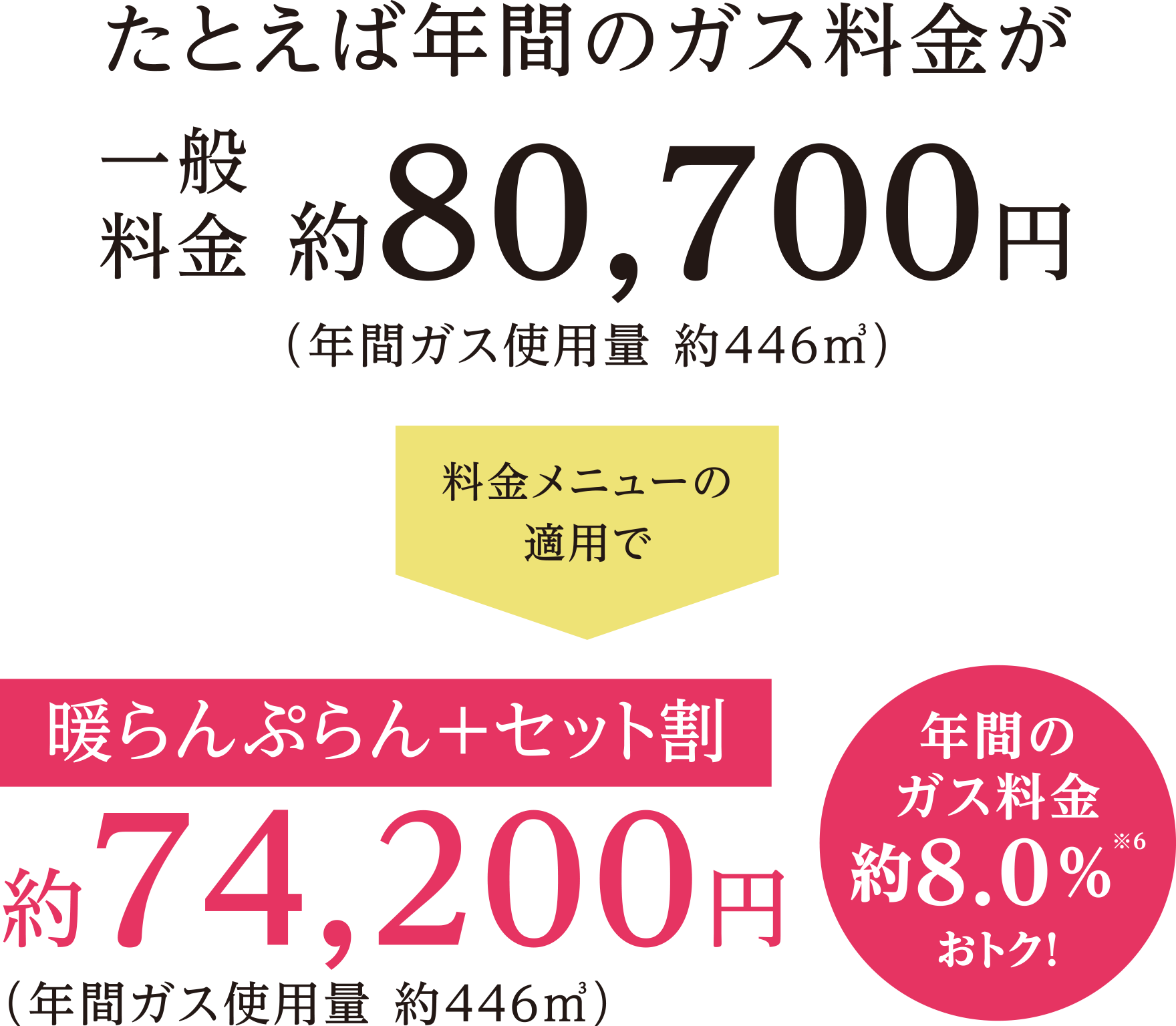 たとえば年間のガス料金が一般料金約80,700円（年間ガス使用量 約446㎥）料金メニューの適用で 暖らんぷらん＋セット割約74,200円（年間ガス使用量 約446㎥）年間のガス料金約8.0%おトク！