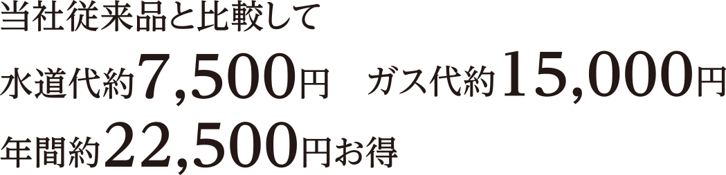 当社従来品と比較して水道代約7,500円 ガス代約15,000円 年間約22,500円お得