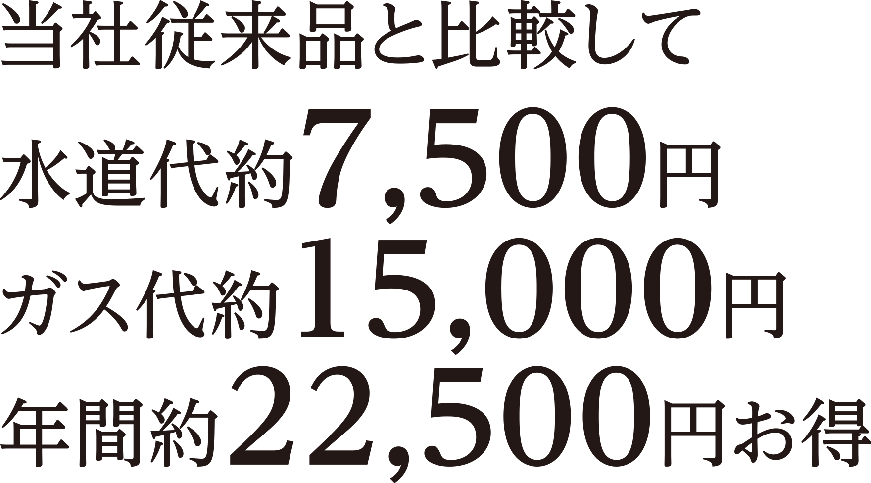 当社従来品と比較して水道代約7,500円 ガス代約15,000円 年間約22,500円お得