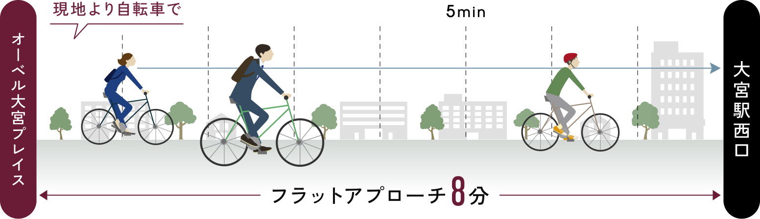 オーベル大宮プレイスから大宮駅西口までフラットアプローチ8分