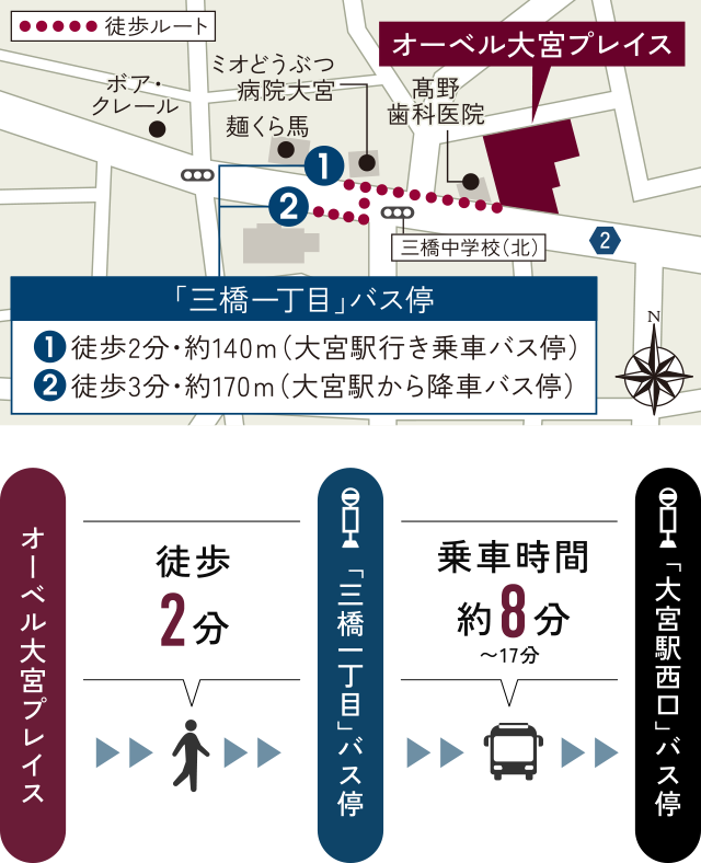 オーベル大宮プレイスから「三橋一丁目」バス停まで徒歩2分、乗車時間約8分〜17分で「大宮駅西口」バス停