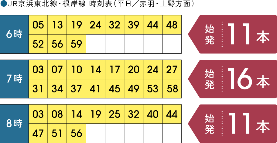 JR京浜東北線・根岸線 時刻表（平日／赤羽・上野方面）