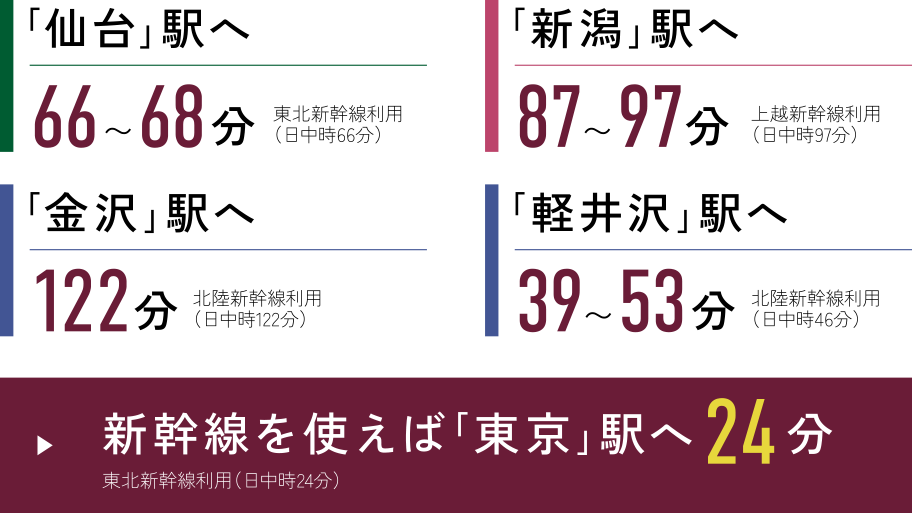 新幹線を使えば｢東京｣駅へ