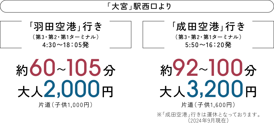 大宮駅西口より羽田空港行き約60〜105分 片道大人2,000円（子供1,000円）、成田空港行き約92〜100分 片道大人3,200円（子供1,600円）