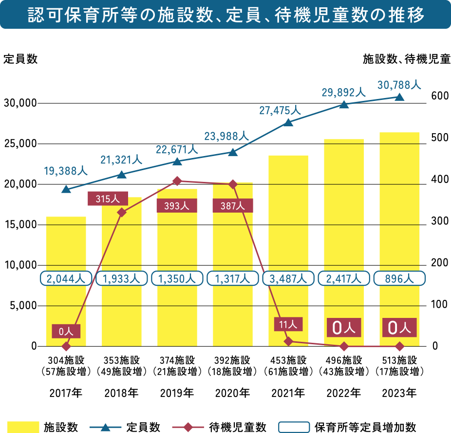 認可保育所等の施設数、定員、待機児童数の推移