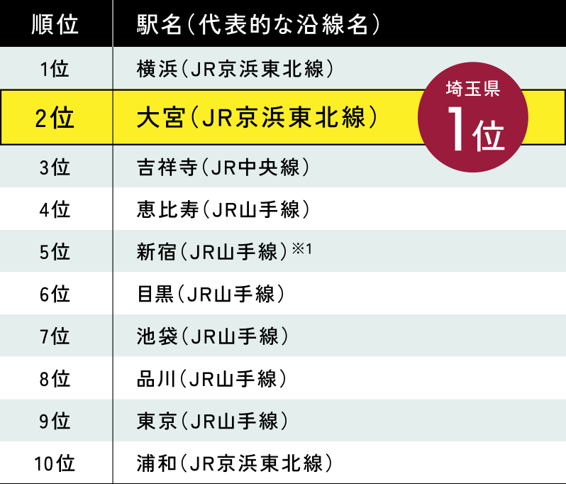 住みたい街（駅）ランキング首都圏版（2024年）