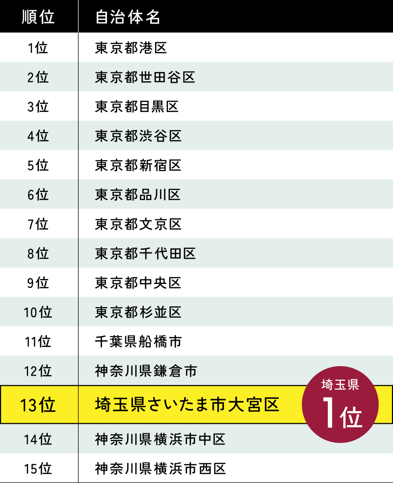 住みたい自治体ランキング首都圏版（2024年）