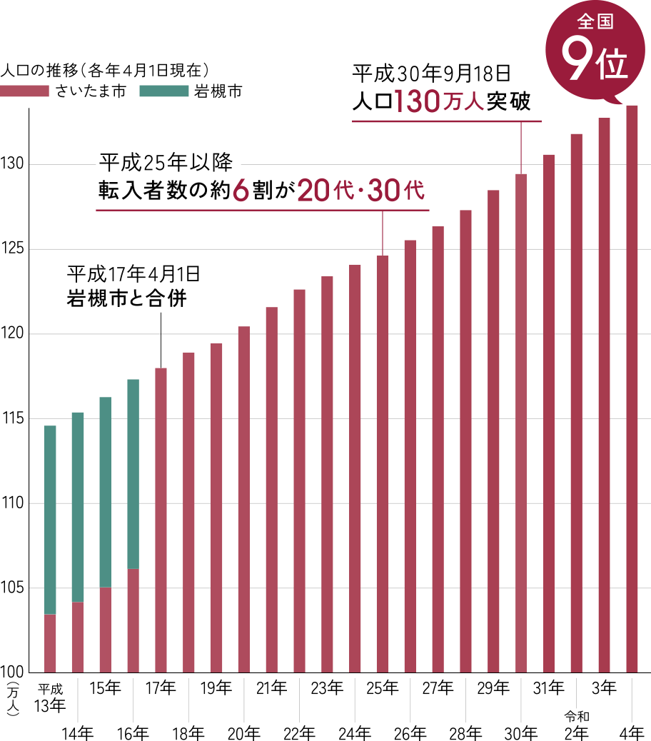 さいたま市の人口グラフ