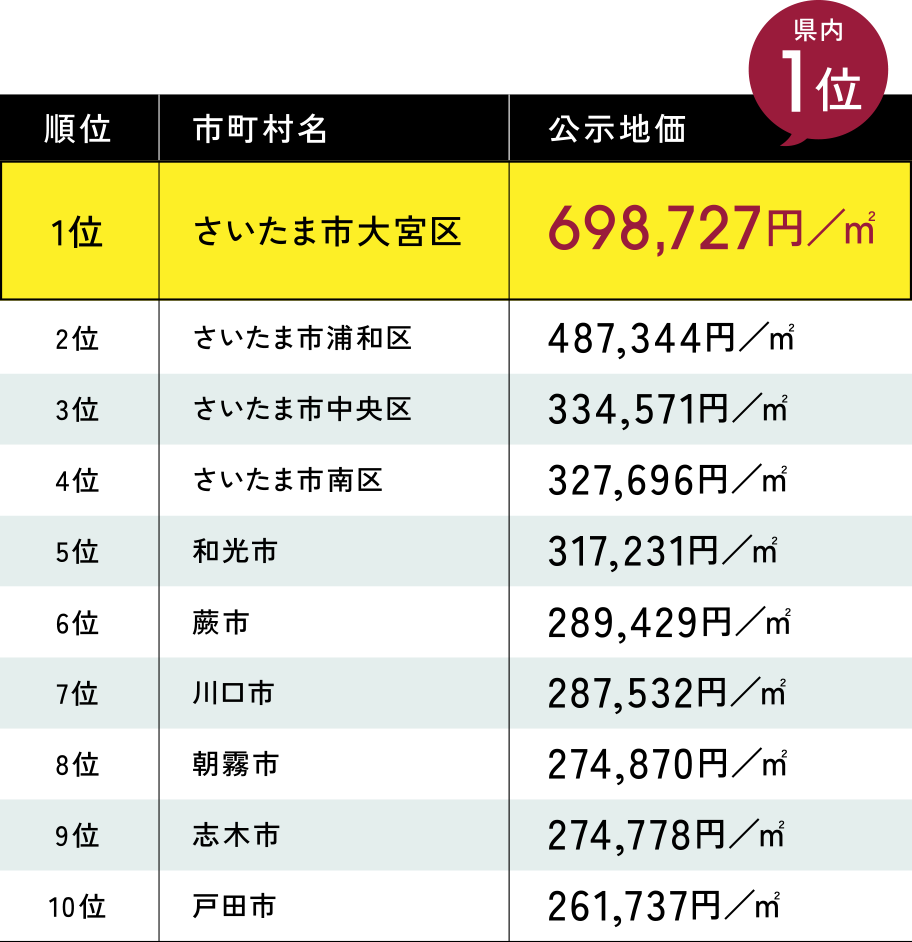 地価公示価格ランキング